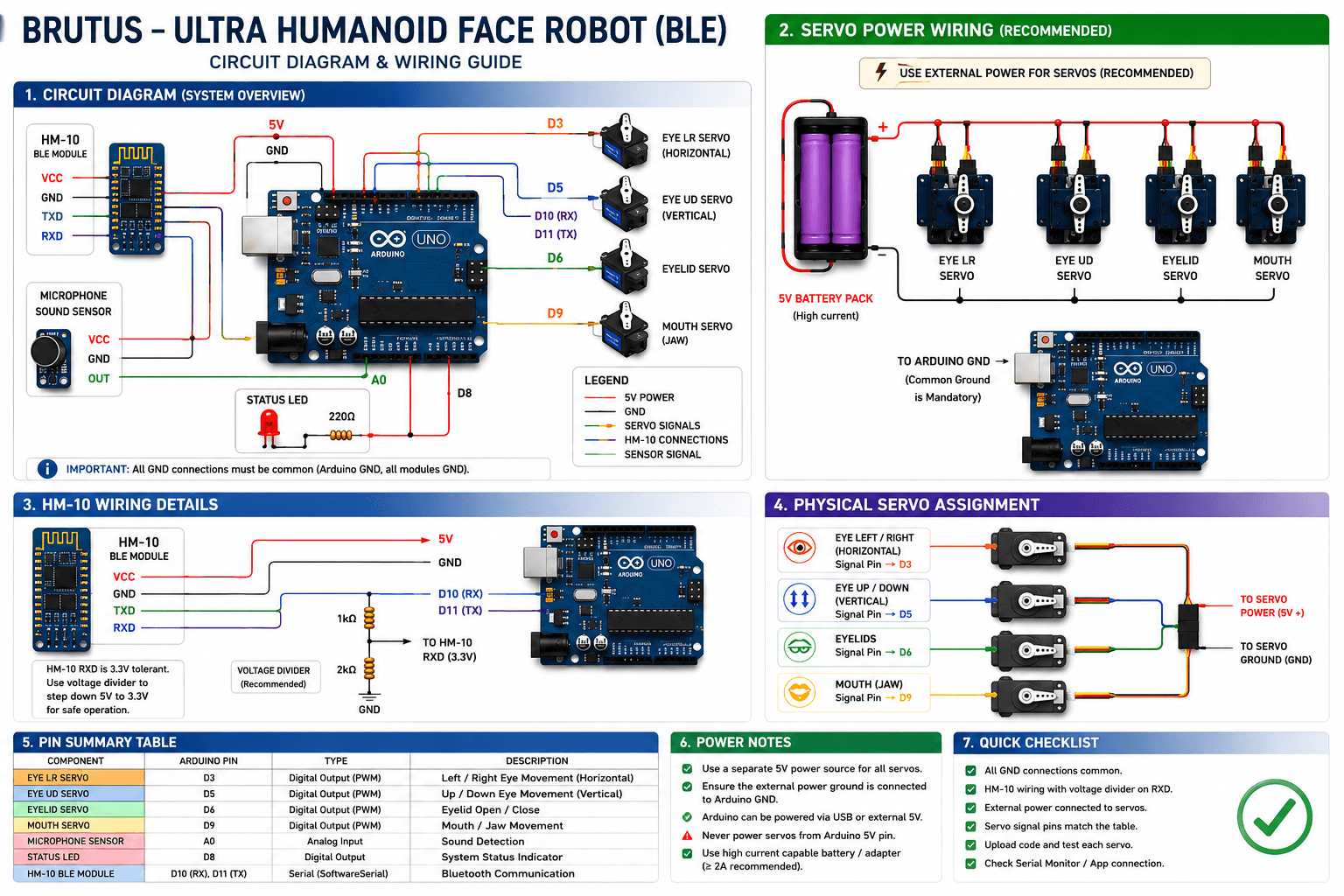 Brutus wiring guide: an Arduino Uno circuit diagram linking an HM-10 Bluetooth module, a sound sensor and four SG90 servos for eye left-right, eye up-down, eyelid and jaw, plus an external servo power rail, the HM-10 voltage divider, a pin summary table and a pre-flight checklist